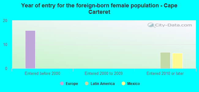 Year of entry for the foreign-born female population - Cape Carteret