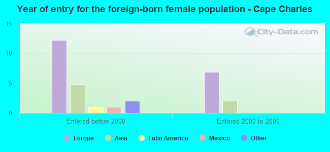 Year of entry for the foreign-born female population - Cape Charles