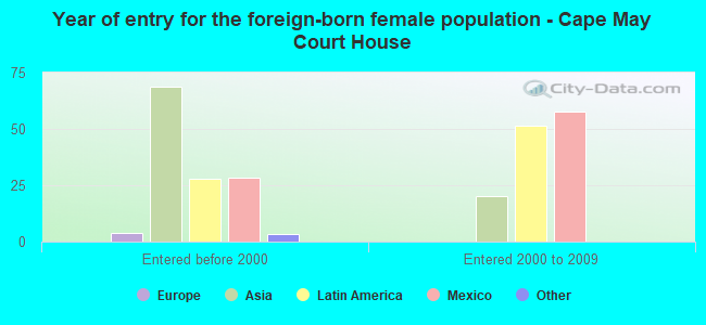 Year of entry for the foreign-born female population - Cape May Court House
