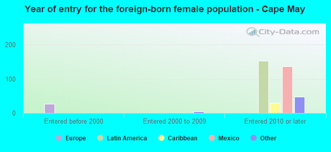 Year of entry for the foreign-born female population - Cape May