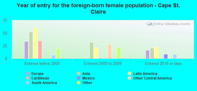 Year of entry for the foreign-born female population - Cape St. Claire