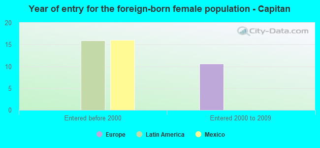 Year of entry for the foreign-born female population - Capitan