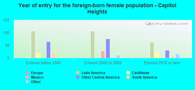Year of entry for the foreign-born female population - Capitol Heights