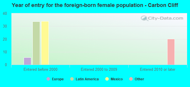 Year of entry for the foreign-born female population - Carbon Cliff