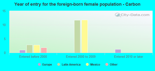 Year of entry for the foreign-born female population - Carbon