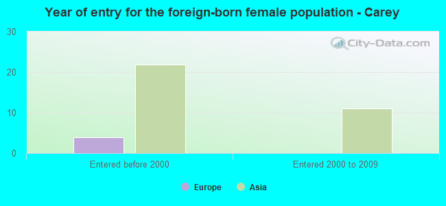 Year of entry for the foreign-born female population - Carey