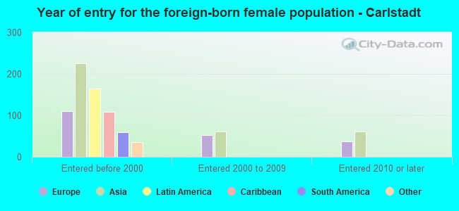 Year of entry for the foreign-born female population - Carlstadt