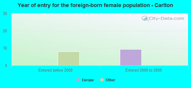 Year of entry for the foreign-born female population - Carlton