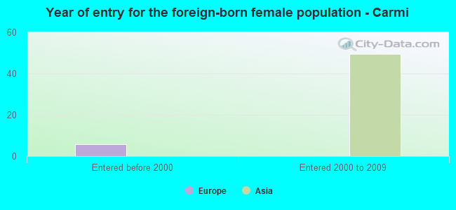Year of entry for the foreign-born female population - Carmi