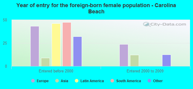 Year of entry for the foreign-born female population - Carolina Beach