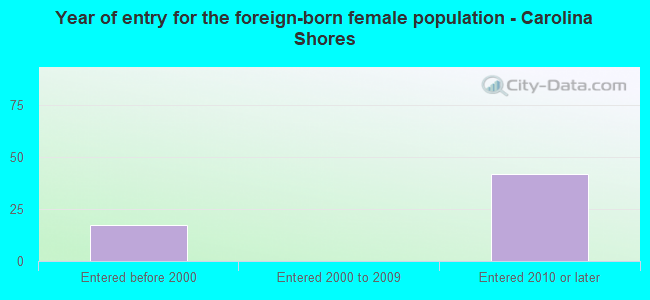 Year of entry for the foreign-born female population - Carolina Shores