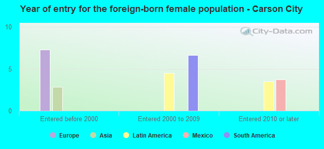 Year of entry for the foreign-born female population - Carson City