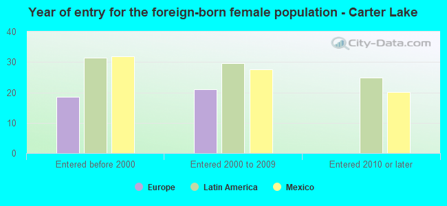 Year of entry for the foreign-born female population - Carter Lake