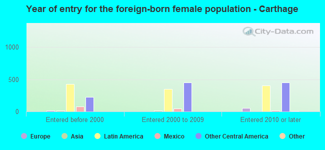 Year of entry for the foreign-born female population - Carthage