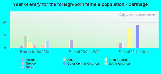 Year of entry for the foreign-born female population - Carthage
