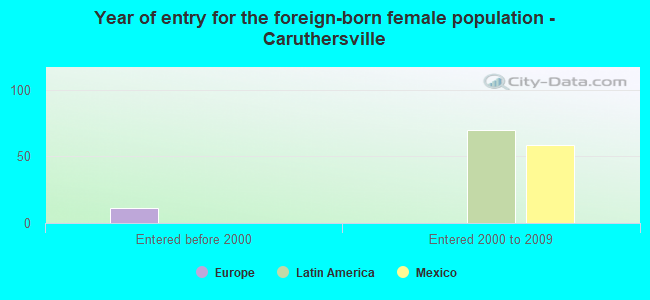 Year of entry for the foreign-born female population - Caruthersville