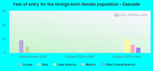 Year of entry for the foreign-born female population - Cascade