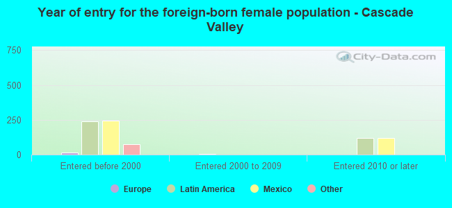 Year of entry for the foreign-born female population - Cascade Valley