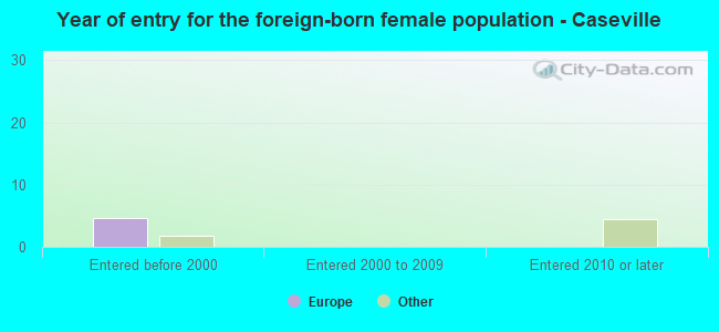 Year of entry for the foreign-born female population - Caseville