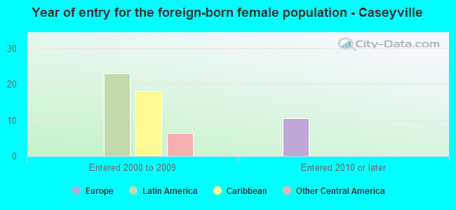 Year of entry for the foreign-born female population - Caseyville