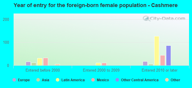 Year of entry for the foreign-born female population - Cashmere