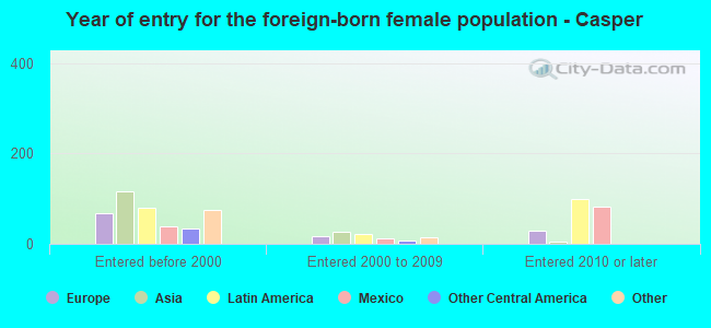 Year of entry for the foreign-born female population - Casper