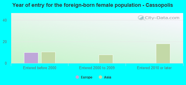 Year of entry for the foreign-born female population - Cassopolis