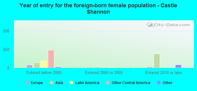 Year of entry for the foreign-born female population - Castle Shannon