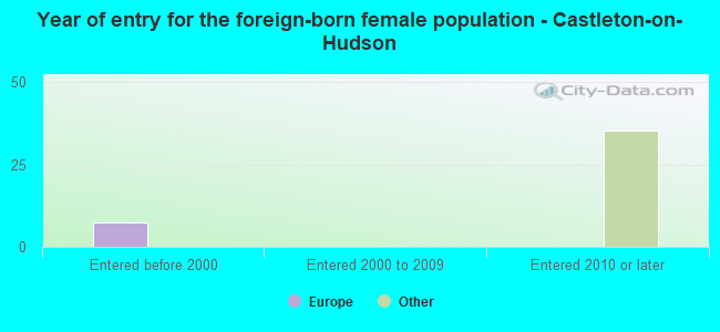 Year of entry for the foreign-born female population - Castleton-on-Hudson