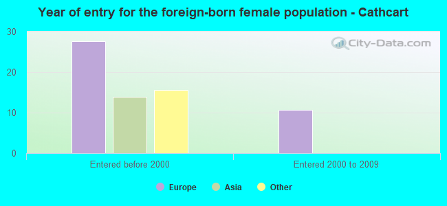 Year of entry for the foreign-born female population - Cathcart