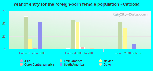 Year of entry for the foreign-born female population - Catoosa