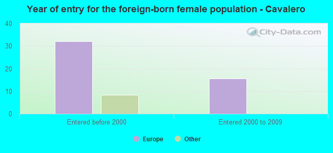 Year of entry for the foreign-born female population - Cavalero