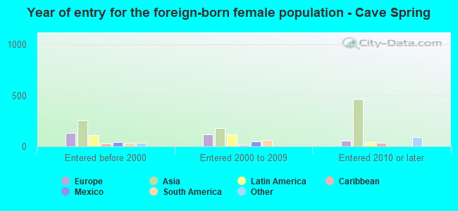 Year of entry for the foreign-born female population - Cave Spring