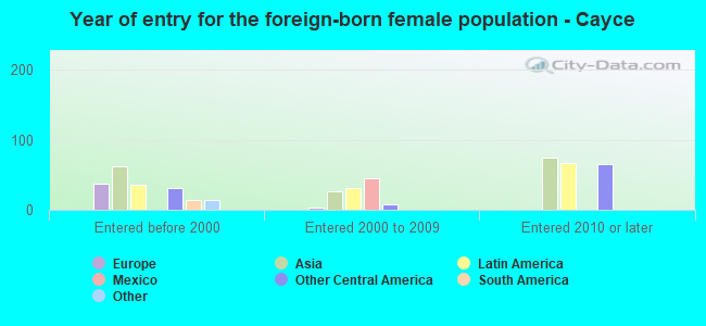 Year of entry for the foreign-born female population - Cayce