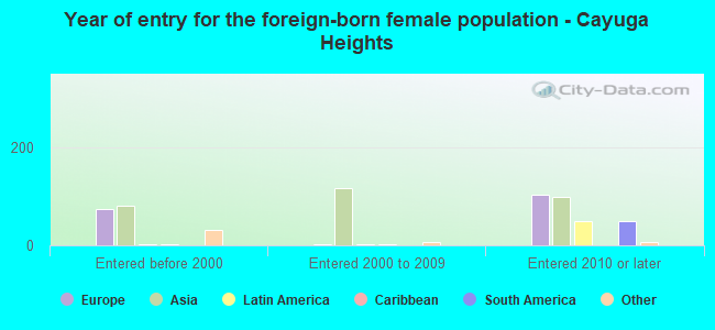 Year of entry for the foreign-born female population - Cayuga Heights