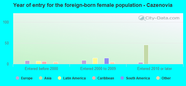 Year of entry for the foreign-born female population - Cazenovia