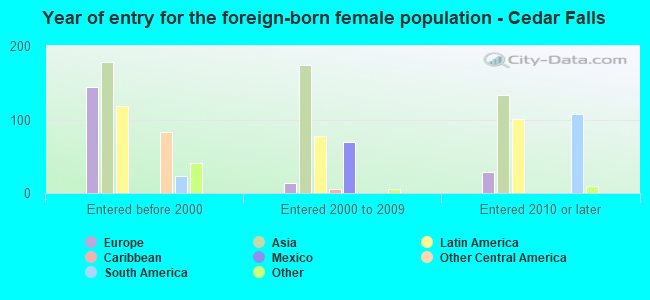 Year of entry for the foreign-born female population - Cedar Falls