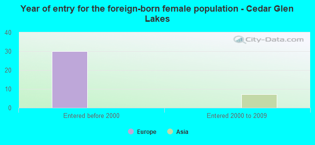 Year of entry for the foreign-born female population - Cedar Glen Lakes