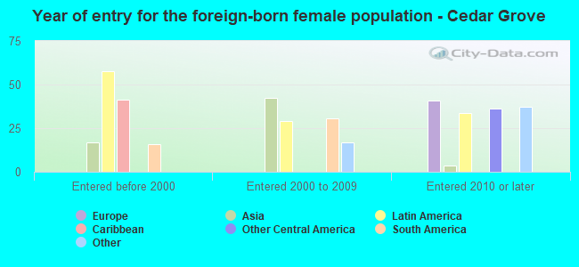 Year of entry for the foreign-born female population - Cedar Grove