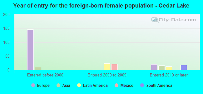 Year of entry for the foreign-born female population - Cedar Lake