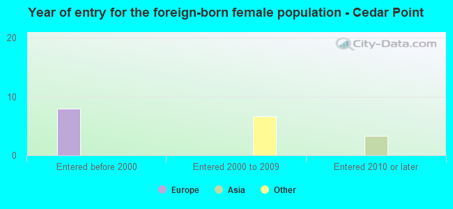 Year of entry for the foreign-born female population - Cedar Point
