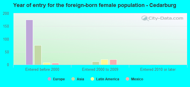 Year of entry for the foreign-born female population - Cedarburg