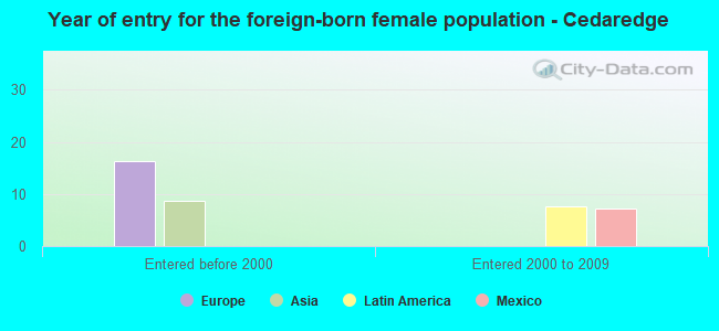 Year of entry for the foreign-born female population - Cedaredge