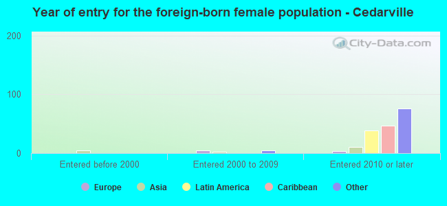 Year of entry for the foreign-born female population - Cedarville
