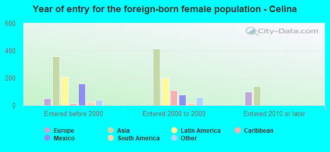 Year of entry for the foreign-born female population - Celina