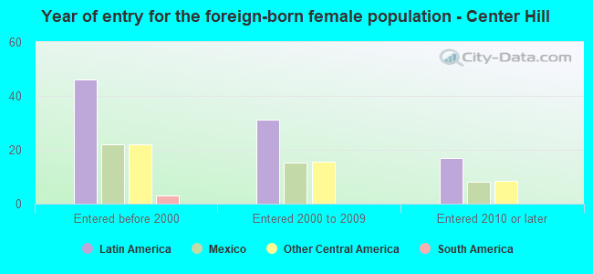 Year of entry for the foreign-born female population - Center Hill