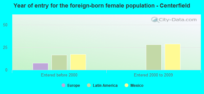 Year of entry for the foreign-born female population - Centerfield