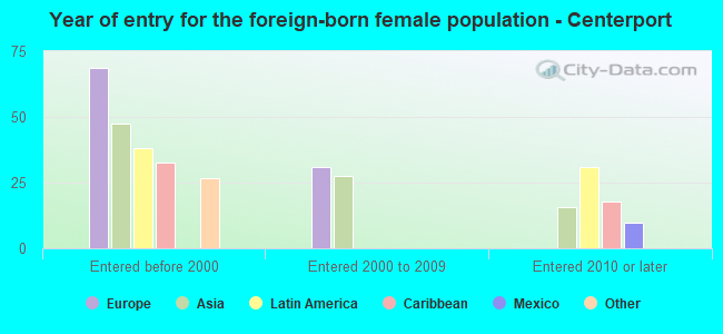 Year of entry for the foreign-born female population - Centerport