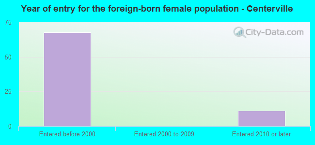 Year of entry for the foreign-born female population - Centerville