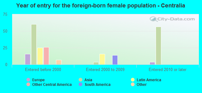 Year of entry for the foreign-born female population - Centralia